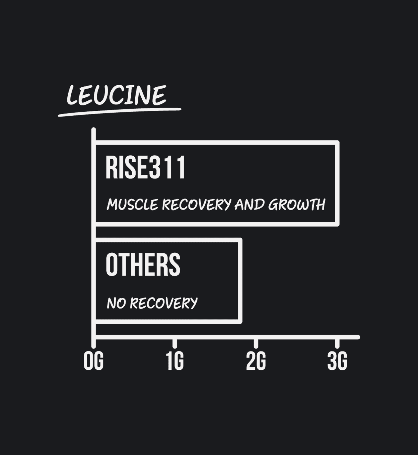 Leucine comparison chart showing RISE311 plant protein powder at 3g vs under 2g for other brands.
